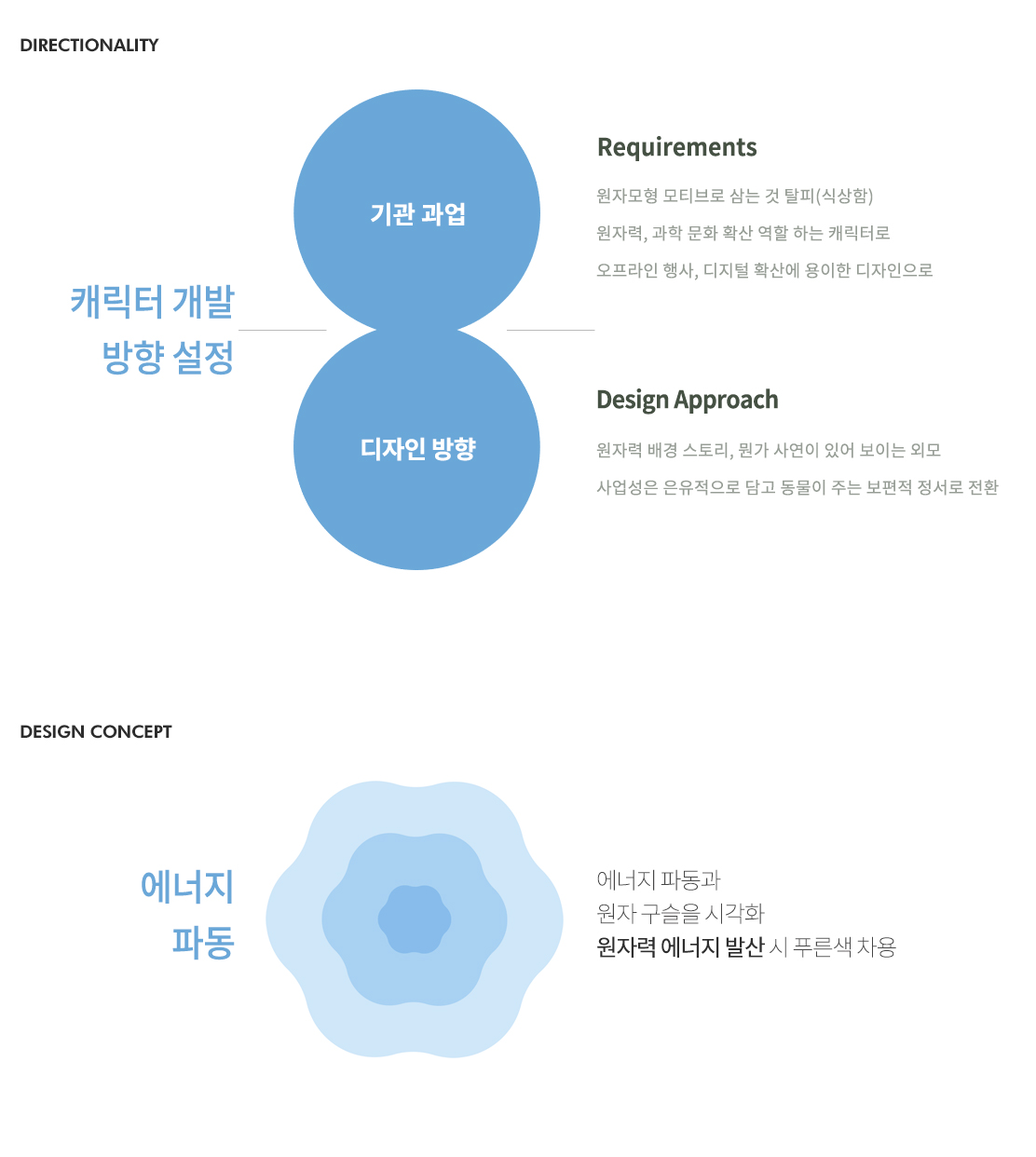 한국원자력연구원 캐릭터 '파동이' 기획 이미지